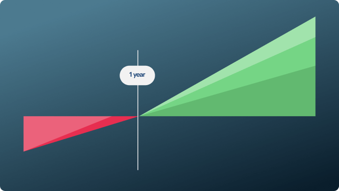 A diagram with a vertical line labeled "1 year" at the center, red triangles expanding left to represent negative growth before 1 year, and green triangles expanding right to show positive growth after 1 year.