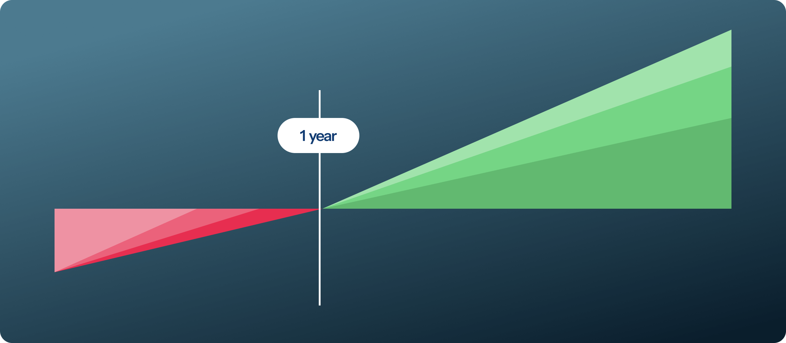 A diagram shows a timeline with "1 year" at the center. To the left, red triangles slope downward, and to the right, green triangles slope upward, illustrating negative and positive growth over time.